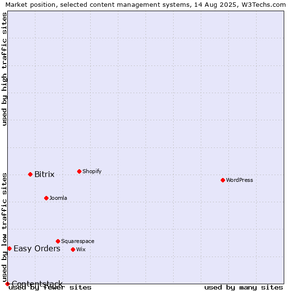 Market position of Bitrix vs. Easy Orders vs. Contentstack