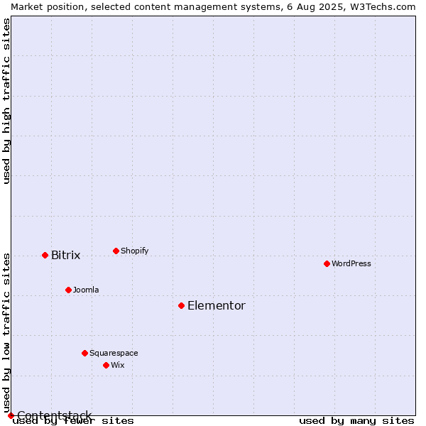 Market position of Elementor vs. Bitrix vs. Contentstack