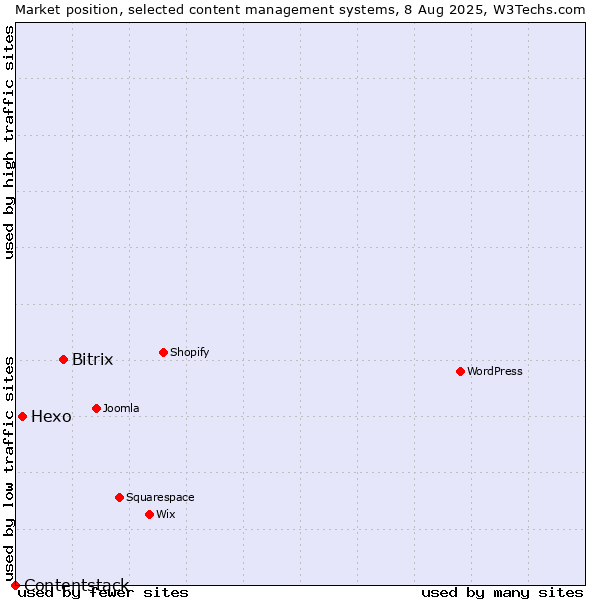 Market position of Bitrix vs. Hexo vs. Contentstack