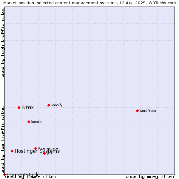 Market position of Bitrix vs. Hostinger Systems vs. Contentstack