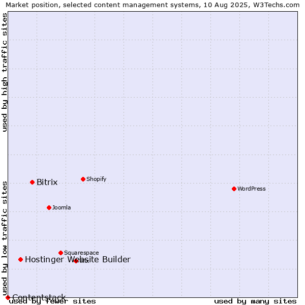 Market position of Bitrix vs. Hostinger Website Builder vs. Contentstack