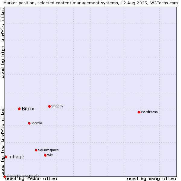 Market position of Bitrix vs. inPage vs. Contentstack