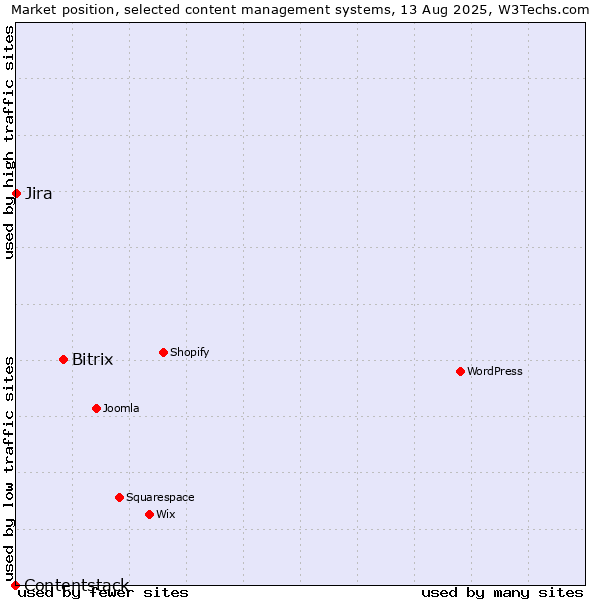 Market position of Bitrix vs. Jira vs. Contentstack