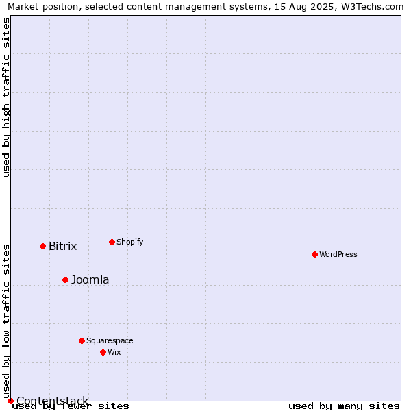 Market position of Joomla vs. Bitrix vs. Contentstack