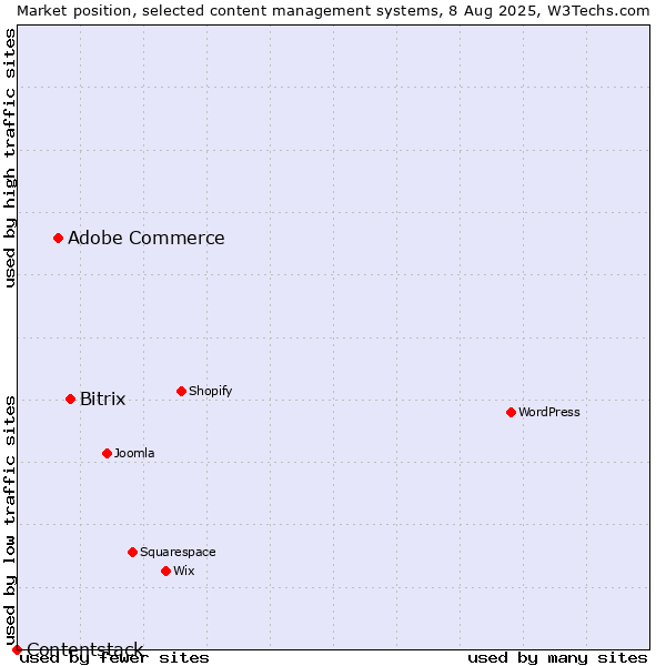 Market position of Bitrix vs. Adobe Commerce vs. Contentstack