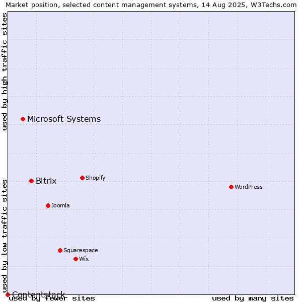 Market position of Bitrix vs. Microsoft Systems vs. Contentstack