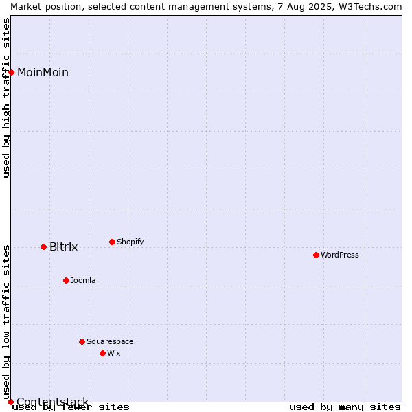 Market position of Bitrix vs. MoinMoin vs. Contentstack