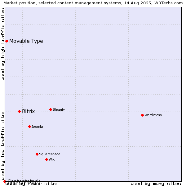 Market position of Bitrix vs. Movable Type vs. Contentstack
