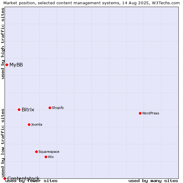 Market position of Bitrix vs. MyBB vs. Contentstack