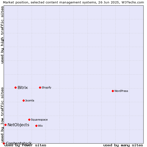 Market position of Bitrix vs. NetObjects vs. Contentstack