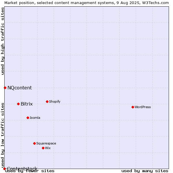 Market position of Bitrix vs. NQcontent vs. Contentstack