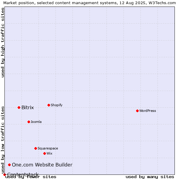 Market position of Bitrix vs. One.com Website Builder vs. Contentstack