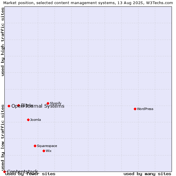 Market position of Bitrix vs. Open Journal Systems vs. Contentstack