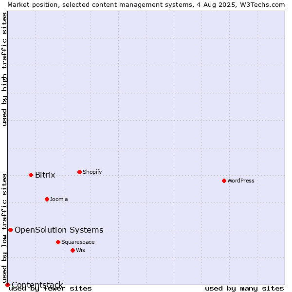 Market position of Bitrix vs. OpenSolution Systems vs. Contentstack