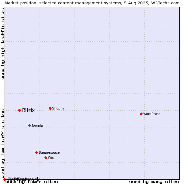Market position of Bitrix vs. PHPFox vs. Contentstack