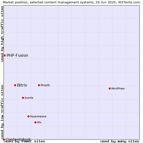 Market position of Bitrix vs. PHP-Fusion vs. Contentstack