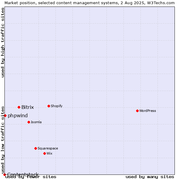Market position of Bitrix vs. phpwind vs. Contentstack