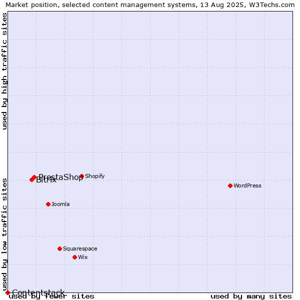 Market position of PrestaShop vs. Bitrix vs. Contentstack