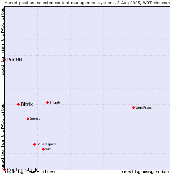 Market position of Bitrix vs. PunBB vs. Contentstack
