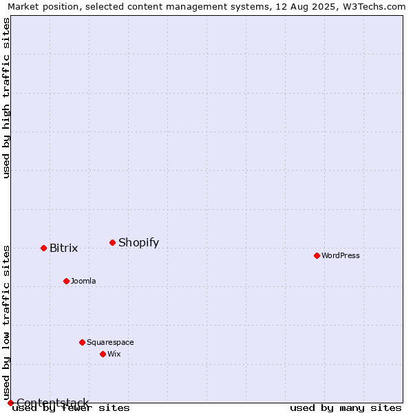 Market position of Shopify vs. Bitrix vs. Contentstack