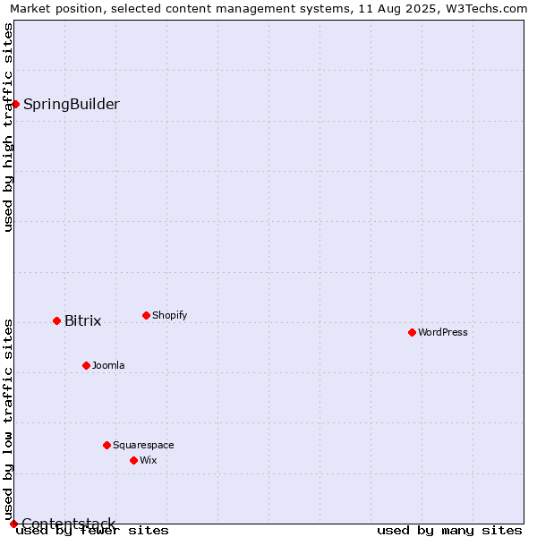 Market position of Bitrix vs. SpringBuilder vs. Contentstack
