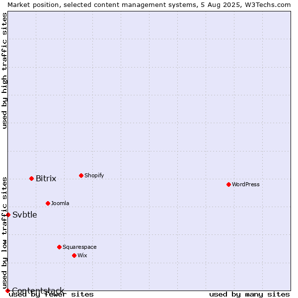 Market position of Bitrix vs. Svbtle vs. Contentstack