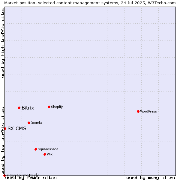 Market position of Bitrix vs. SX CMS vs. Contentstack