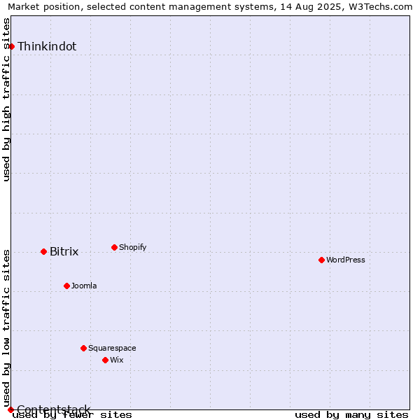 Market position of Bitrix vs. Thinkindot vs. Contentstack