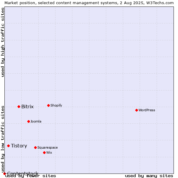 Market position of Bitrix vs. Tistory vs. Contentstack