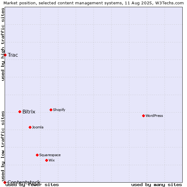 Market position of Bitrix vs. Trac vs. Contentstack