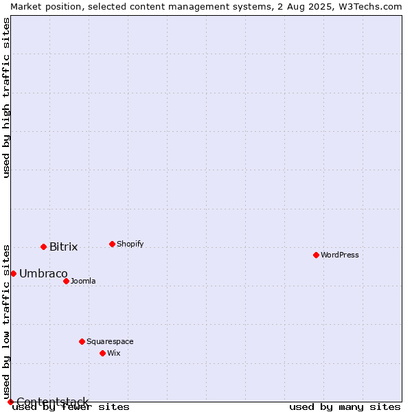 Market position of Bitrix vs. Umbraco vs. Contentstack
