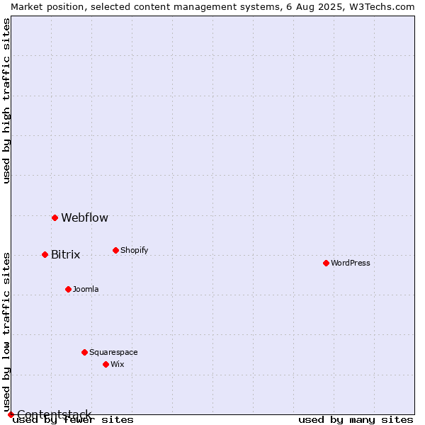 Market position of Webflow vs. Bitrix vs. Contentstack