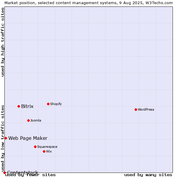 Market position of Bitrix vs. Web Page Maker vs. Contentstack