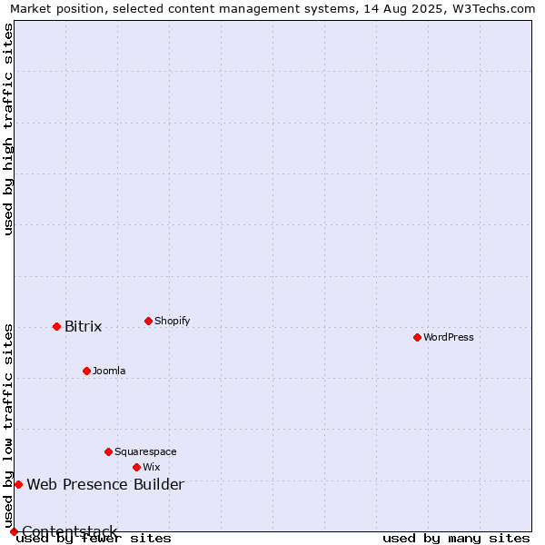Market position of Bitrix vs. Web Presence Builder vs. Contentstack
