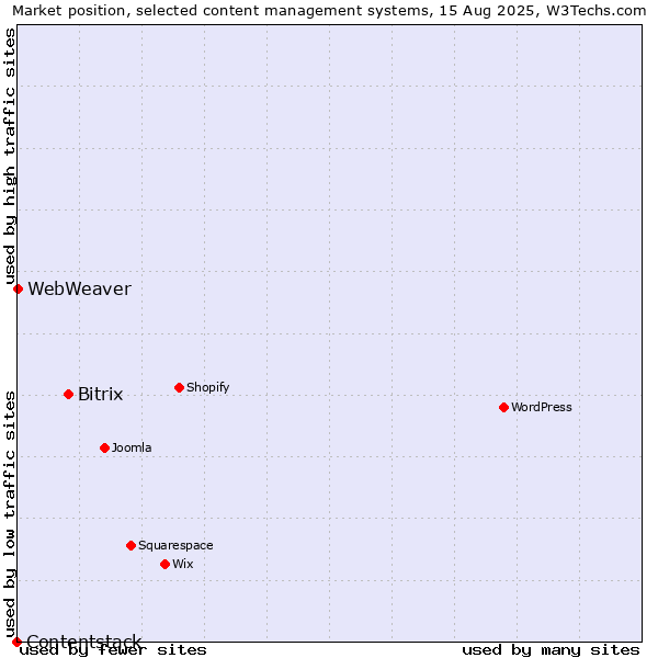 Market position of Bitrix vs. WebWeaver vs. Contentstack