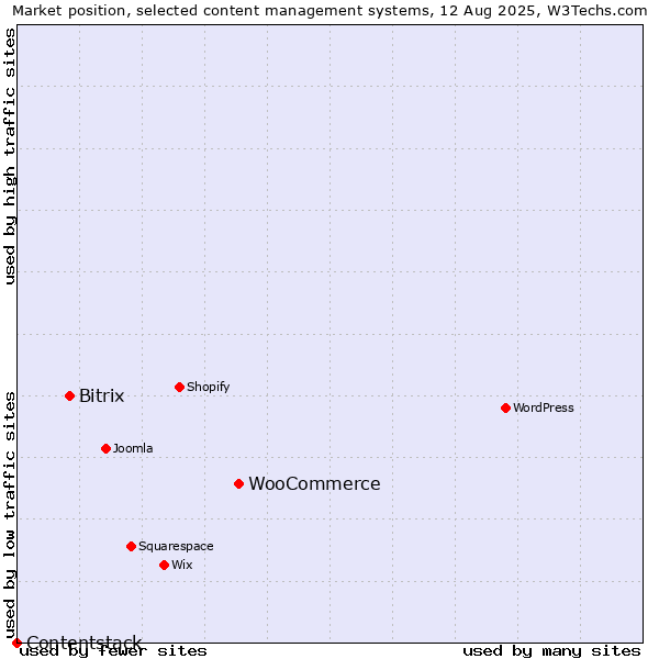 Market position of WooCommerce vs. Bitrix vs. Contentstack