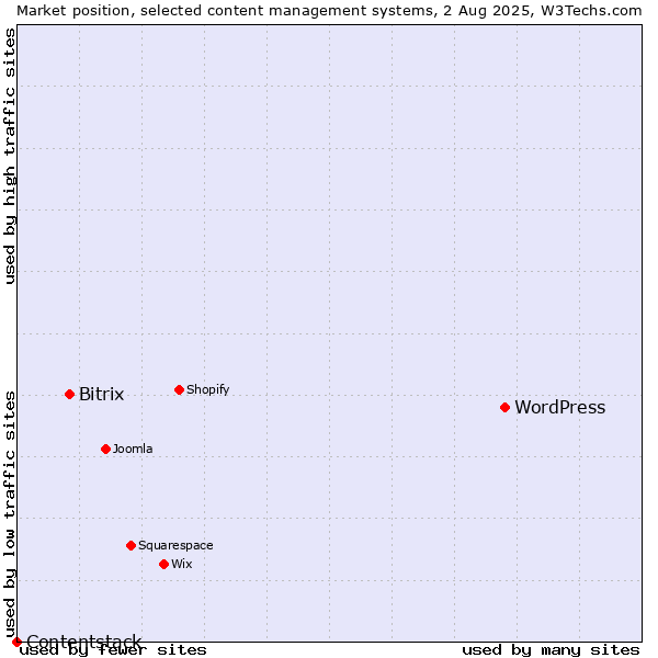 Market position of WordPress vs. Bitrix vs. Contentstack