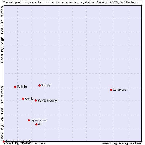Market position of WPBakery vs. Bitrix vs. Contentstack