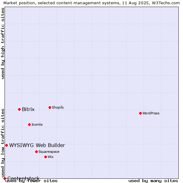 Market position of Bitrix vs. WYSIWYG Web Builder vs. Contentstack