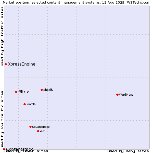 Market position of Bitrix vs. XpressEngine vs. Contentstack