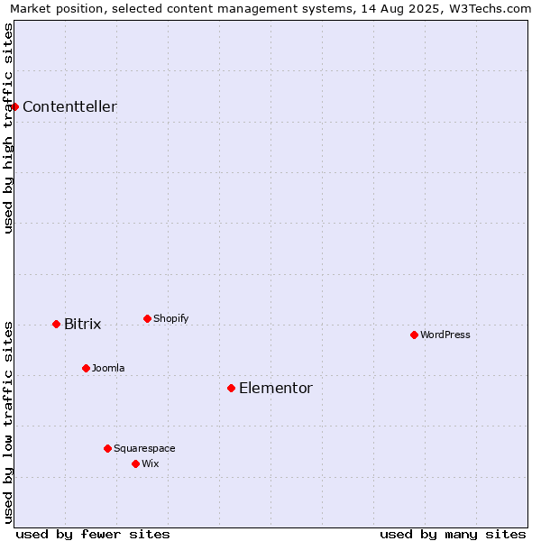 Market position of Elementor vs. Bitrix vs. Contentteller