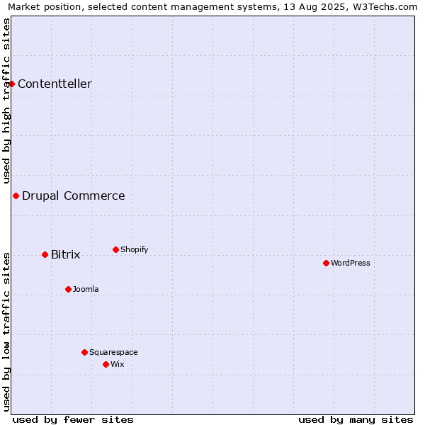 Market position of Bitrix vs. Drupal Commerce vs. Contentteller