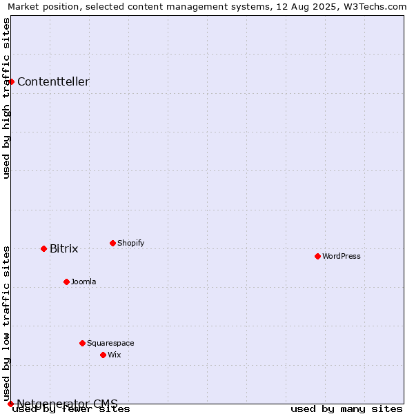 Market position of Bitrix vs. Contentteller vs. Netgenerator CMS