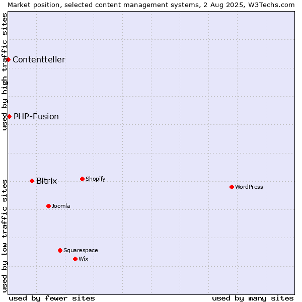 Market position of Bitrix vs. PHP-Fusion vs. Contentteller