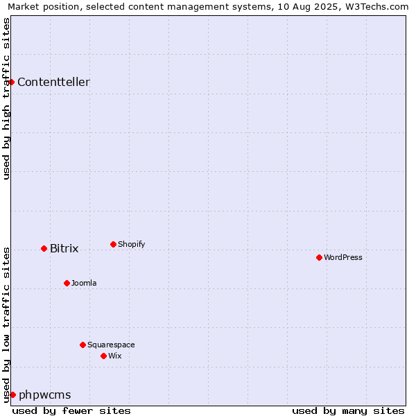 Market position of Bitrix vs. phpwcms vs. Contentteller