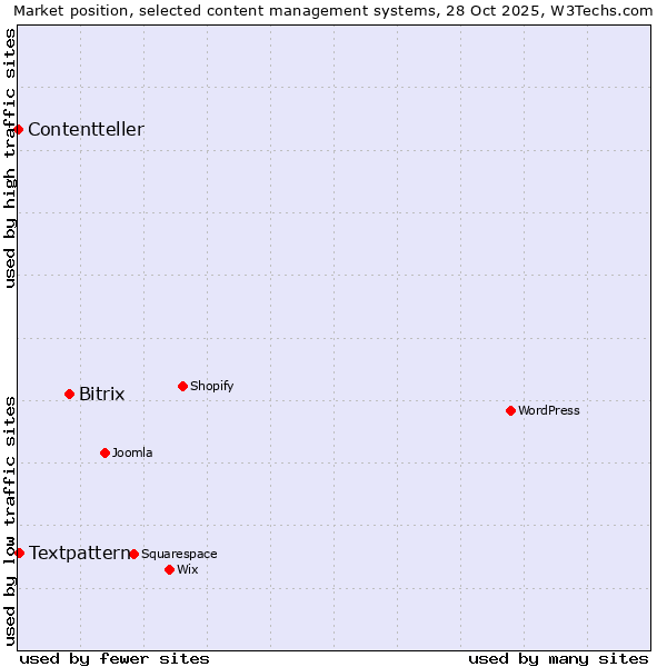 Market position of Bitrix vs. Textpattern vs. Contentteller