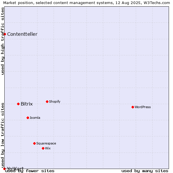 Market position of Bitrix vs. Contentteller vs. Yo!Kart