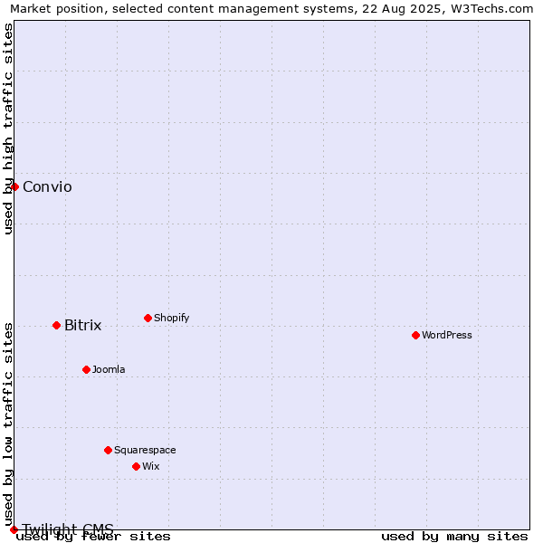 Market position of Bitrix vs. Convio vs. Twilight CMS