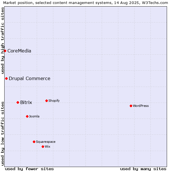 Market position of Bitrix vs. Drupal Commerce vs. CoreMedia