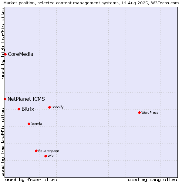 Market position of Bitrix vs. CoreMedia vs. NetPlanet iCMS